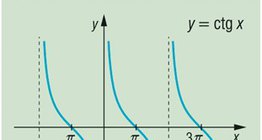 الرسم البياني لدالة ظل التمام