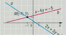 نقطة تقاطع خطين