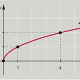 تابع الجذر التربيعي