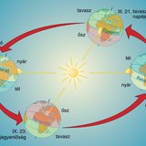 Napéjegyenlőségek és napfordulók 