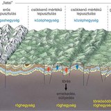 A hegységek mai képében a belső és a külső erők hatása egyaránt megmutatkozik 
