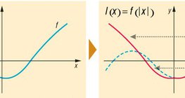 تحول الدالة