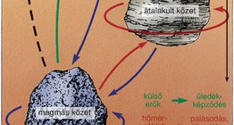 A kőzetek körforgása