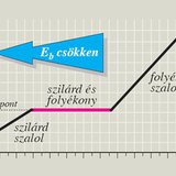 A belső energia csökkenése (fagyás közben)