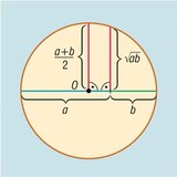 البرهان الهندسي للتفاوت بين المتوسط الهندسي و الحسابي