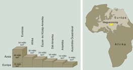 Az óceánok és a földrészek területük alapján • Magyarrország, Európa és Afrika területének összehasonlítása