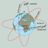 Műholdak keringési típusai