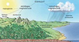 Az éghajlat kialakulásában szerepet játszó tényezők
