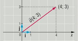 احداثيات متجهة نحو نقطة ثابتة تساوي التركيبة الخطية لمتجهات القاعدة