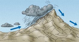 طرف الجبال المعرض للرياح أكثر مطراً