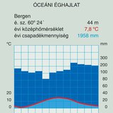 Az óceáni éghajlat diagramja