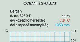 Az óceáni éghajlat diagramja