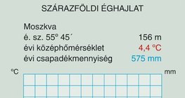 A szárazföldi éghajlat diagramja