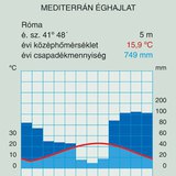 A mediterrán éghajlat diagramja