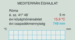 A mediterrán éghajlat diagramja
