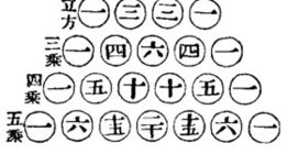 تصوير صيني لمثلث باسكال من القرن ال12