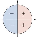 علامات جيب التمام في الدائرة الوحدة