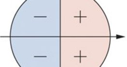 علامات جيب التمام في الدائرة الوحدة