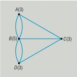 رسم بياني عن جسور كونيغسبرغ السبعة
