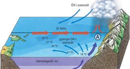 Az El Niño kialakulása – 2