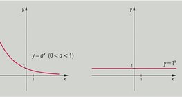 الدوال الأسية