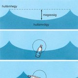 A hullámzás mechanikája