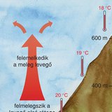 Hogyan melegíti fel a napsugárzás a levegőt? – 2