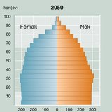 A világ korfájának 2050-re jósolt alakja