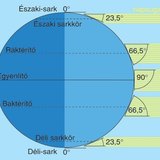 A napsugarak beesési szöge