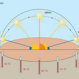 A Nap látszólagos útja nyáron