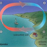 A parti szél kialakulása – 2