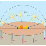 A Nap látszólagos útja télen